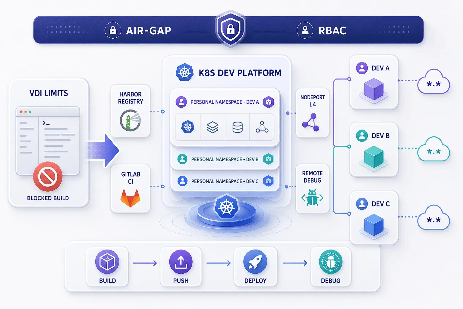 에어갭 Kubernetes 플랫폼 구축 및 개발자 경험 혁신