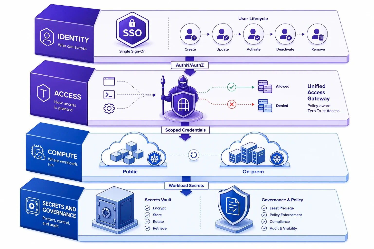DevOps 플랫폼 운영 및 접근 관리