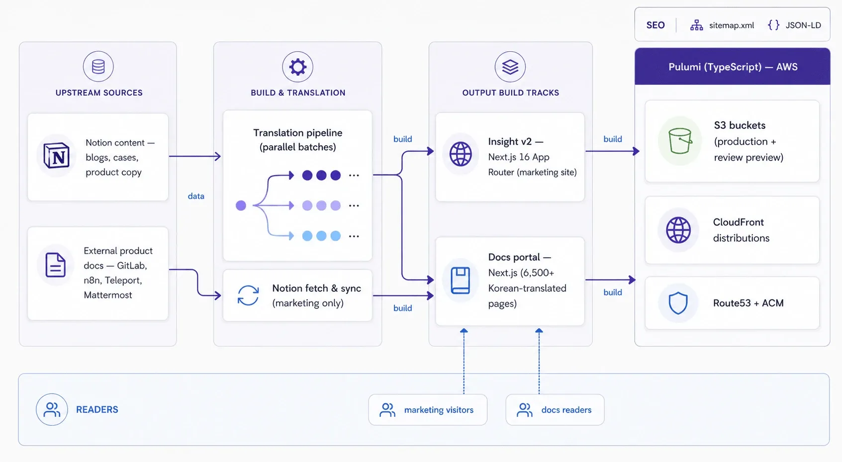 Insight 마케팅·문서 포털 인프라 — Pulumi IaC와 GitLab CI/CD 통합